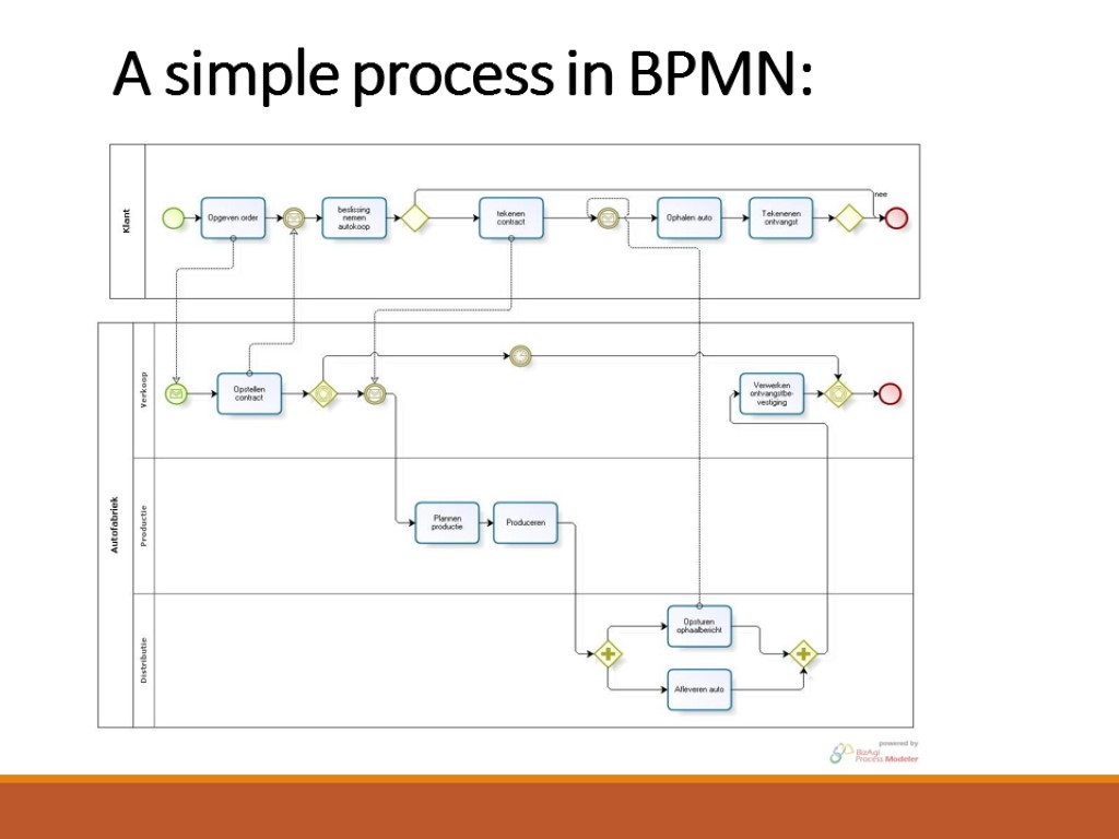 A simple process in BPMN: